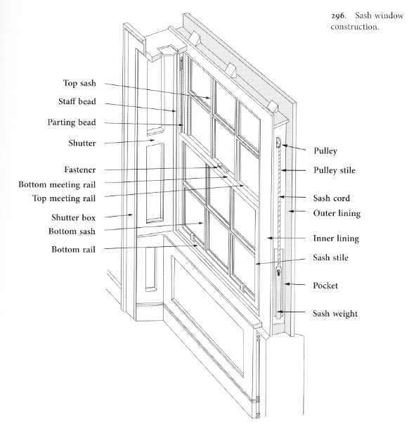 Window Anatomy